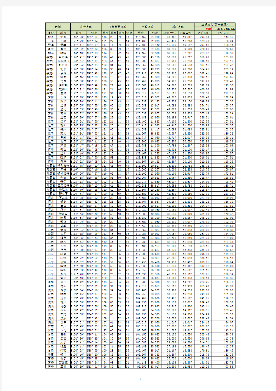 全国主要城市地理经纬度和坐标