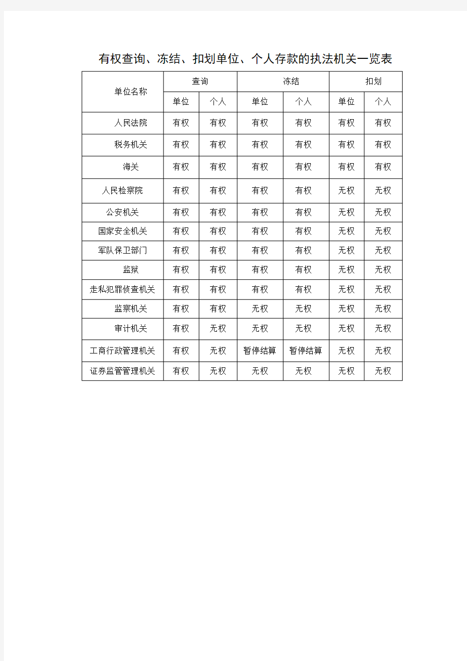 有权查询、冻结、扣划单位、个人存款的执法机关一览表