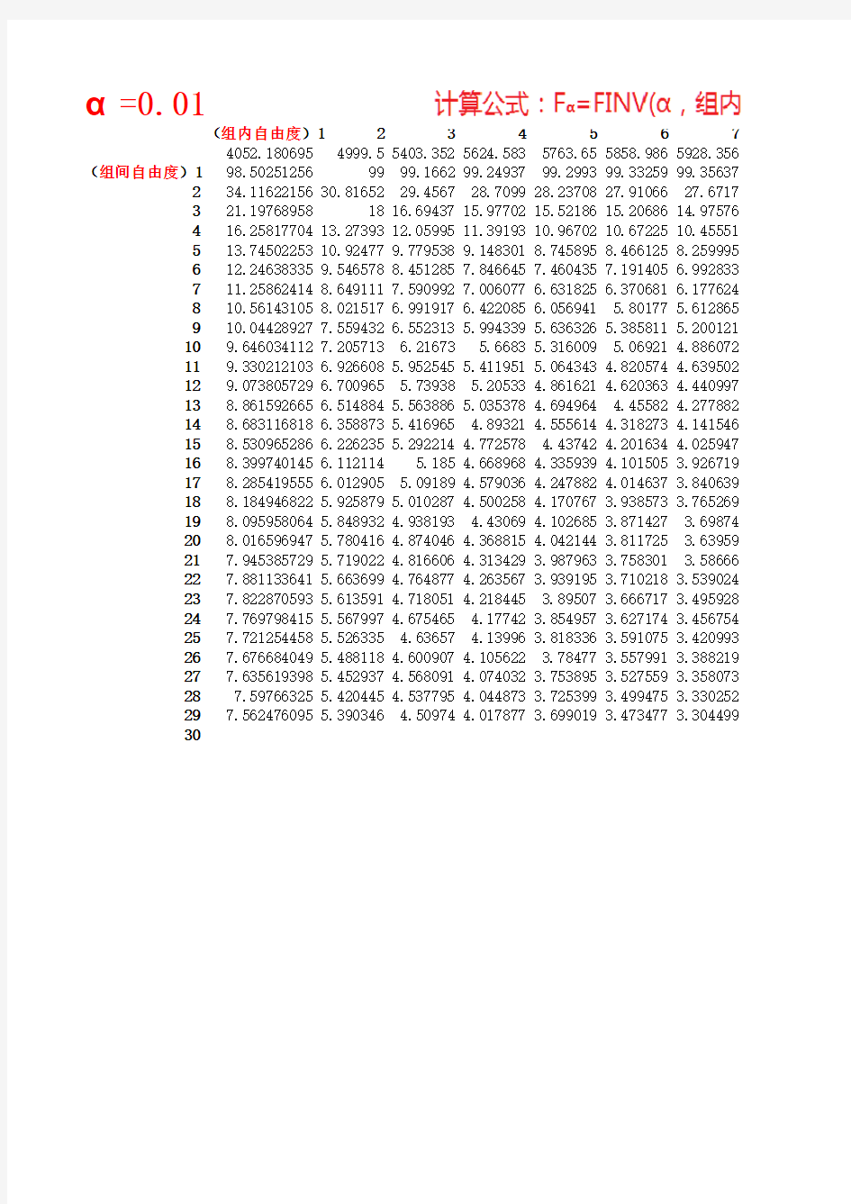 F分布临界值表(excel自带公式计算)