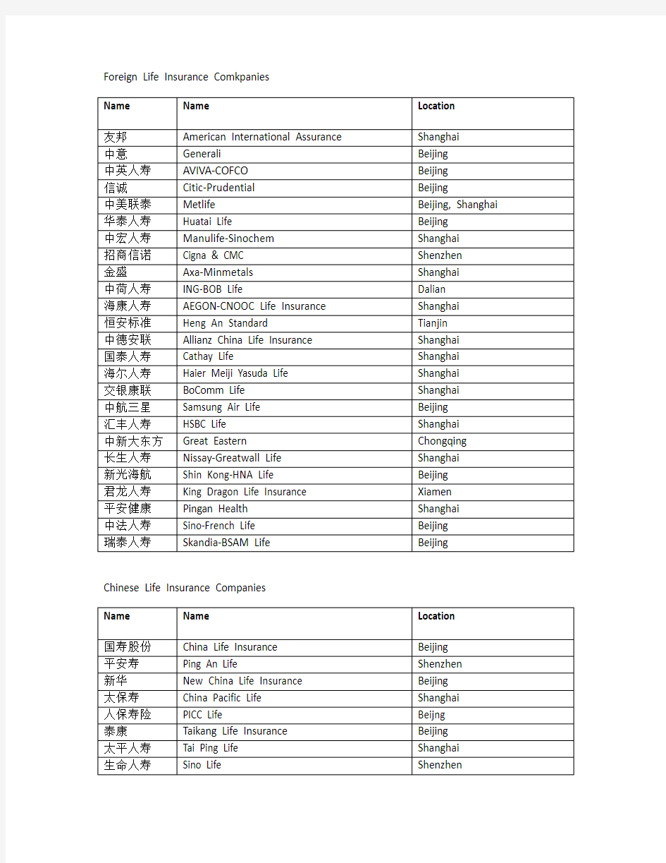 保险公司英文名和总部地址整理