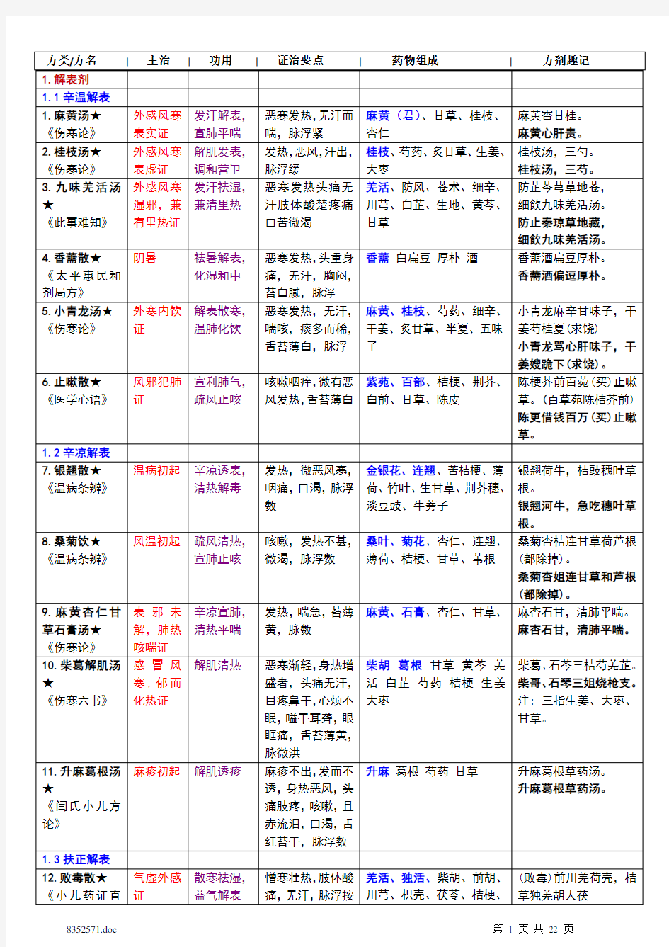 方剂学的总结