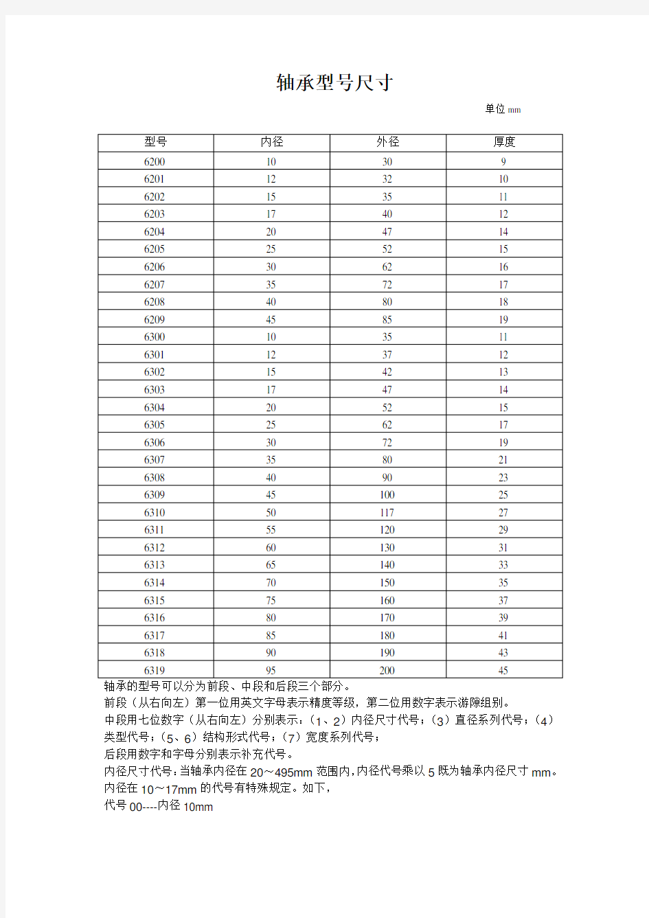 轴承型号尺寸与查询