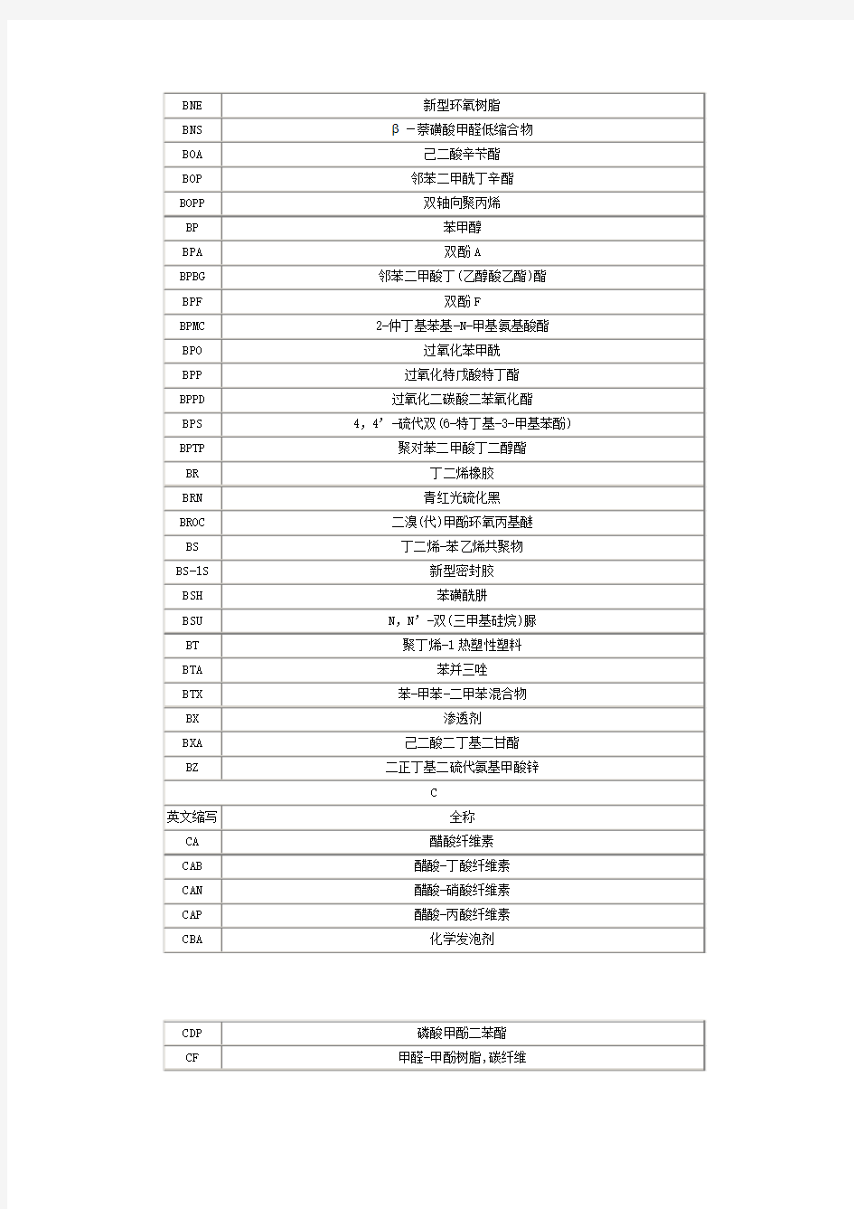 常用原材料中英文名称对照表