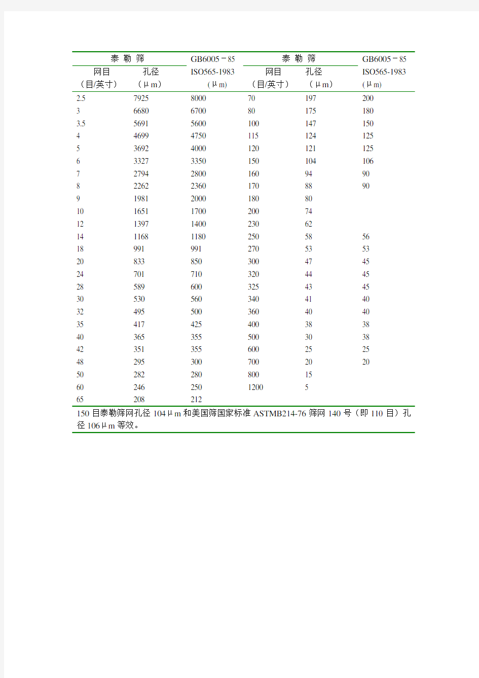 国家标准筛与泰勒标准筛网目数对照表