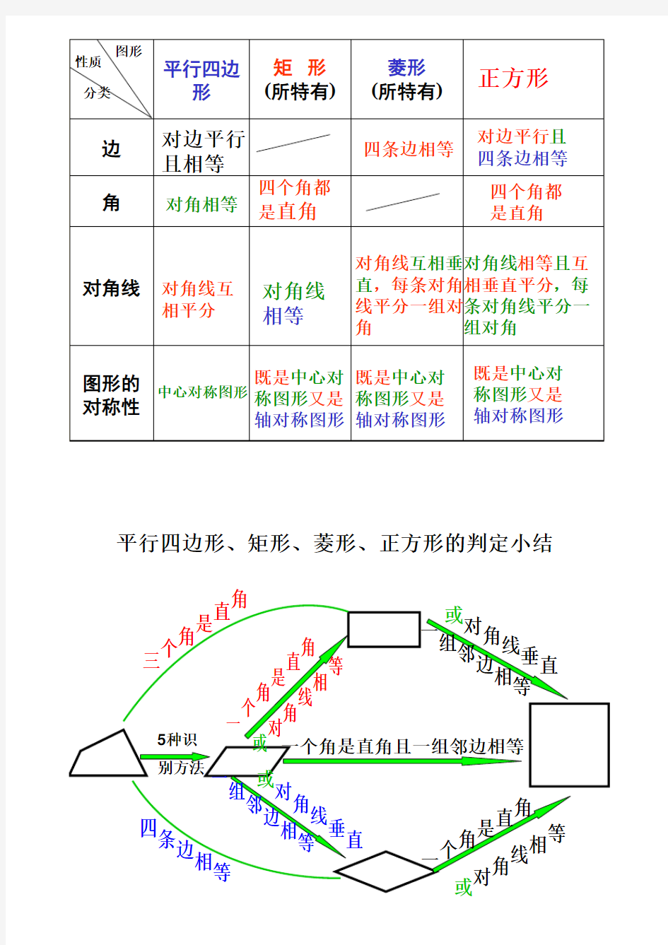 四边形的判定和性质