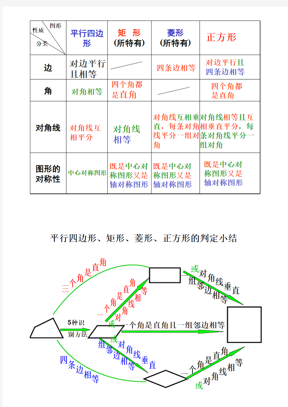 四边形的判定和性质