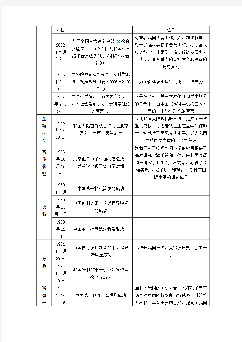 新 中 国 主 要 科 技 成 就