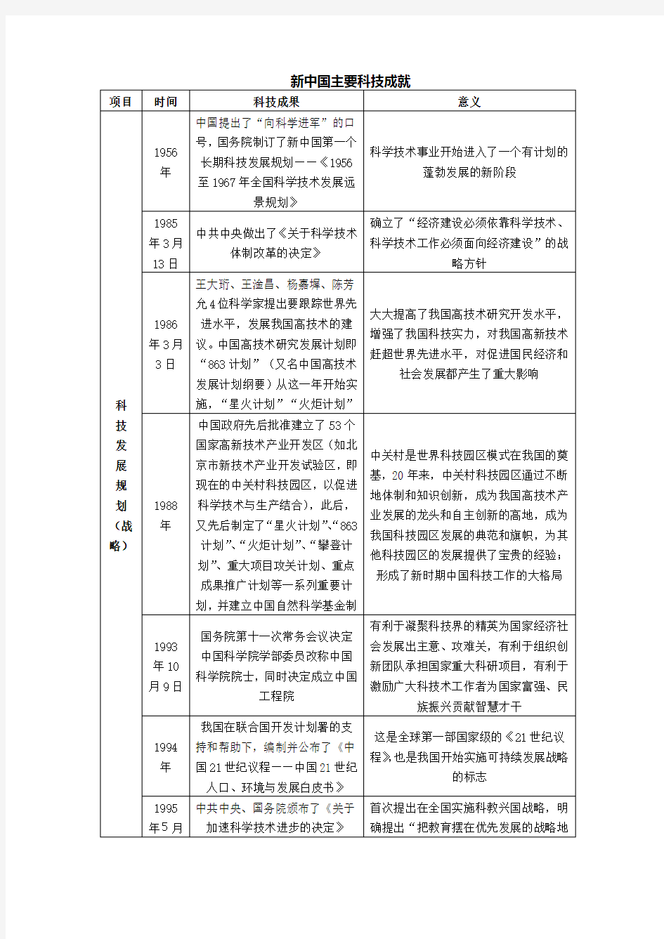 新 中 国 主 要 科 技 成 就