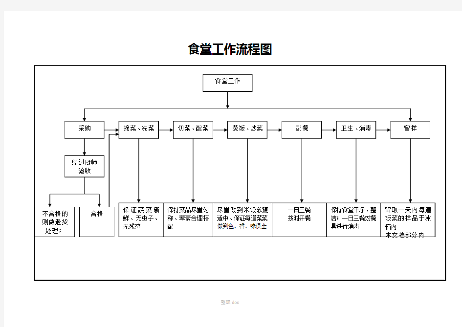 食堂工作流程图24208