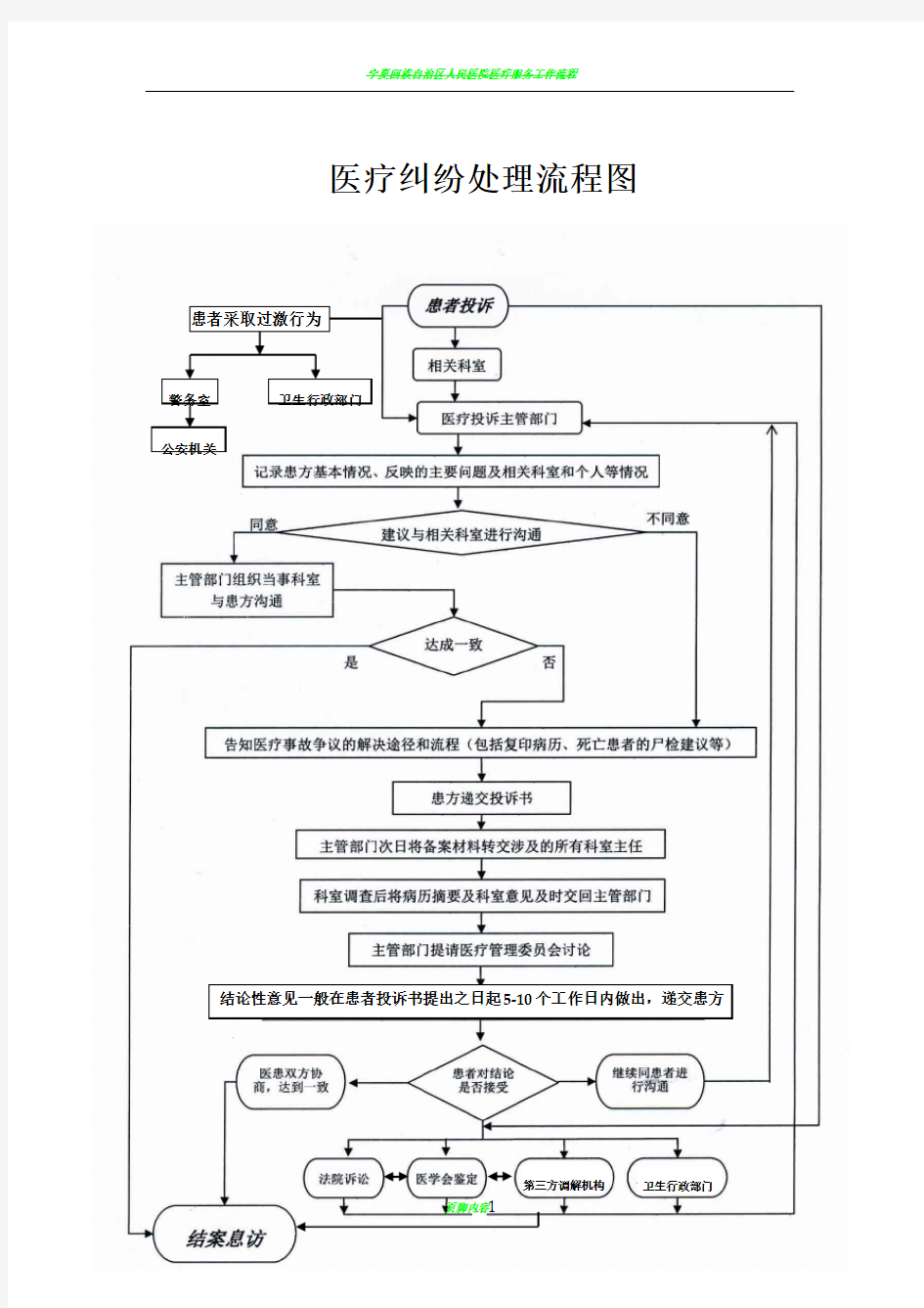 医院医疗纠纷处理流程图