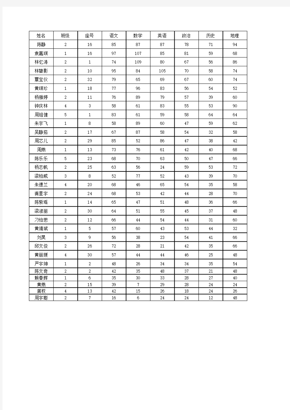 2018年春季七年级期末考试成绩统计