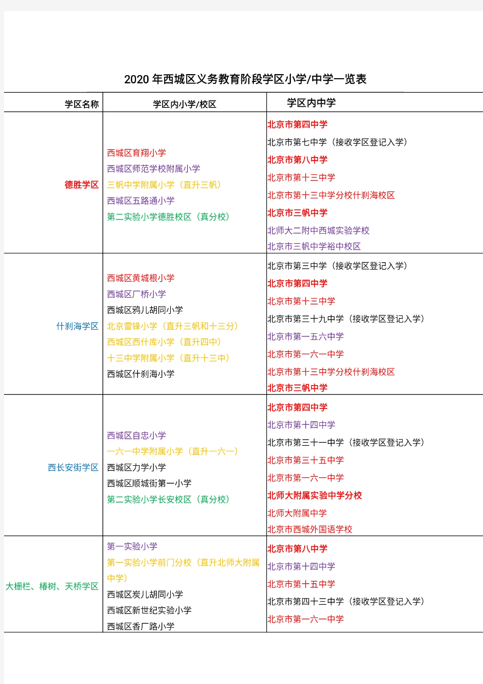 2020西城学区小学中学一览表 +中学分析