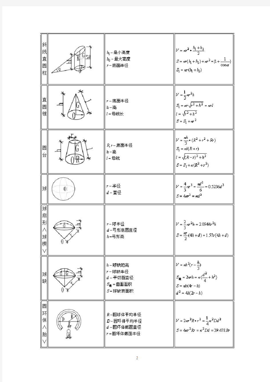 常用形体体积、面积计算公式大全.pdf
