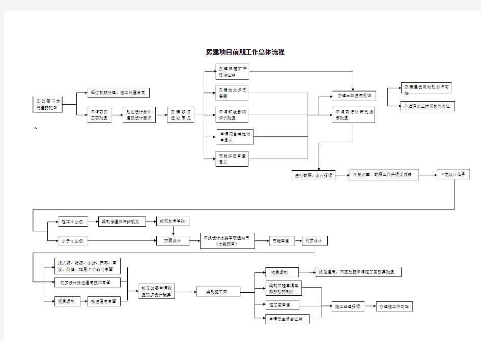 房建项目前期工作流程图