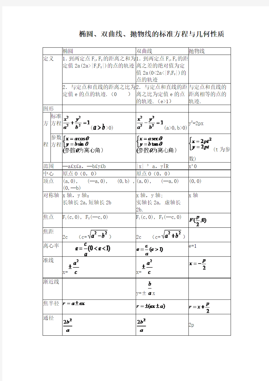 椭圆、双曲线、抛物线的标准方程与几何性质