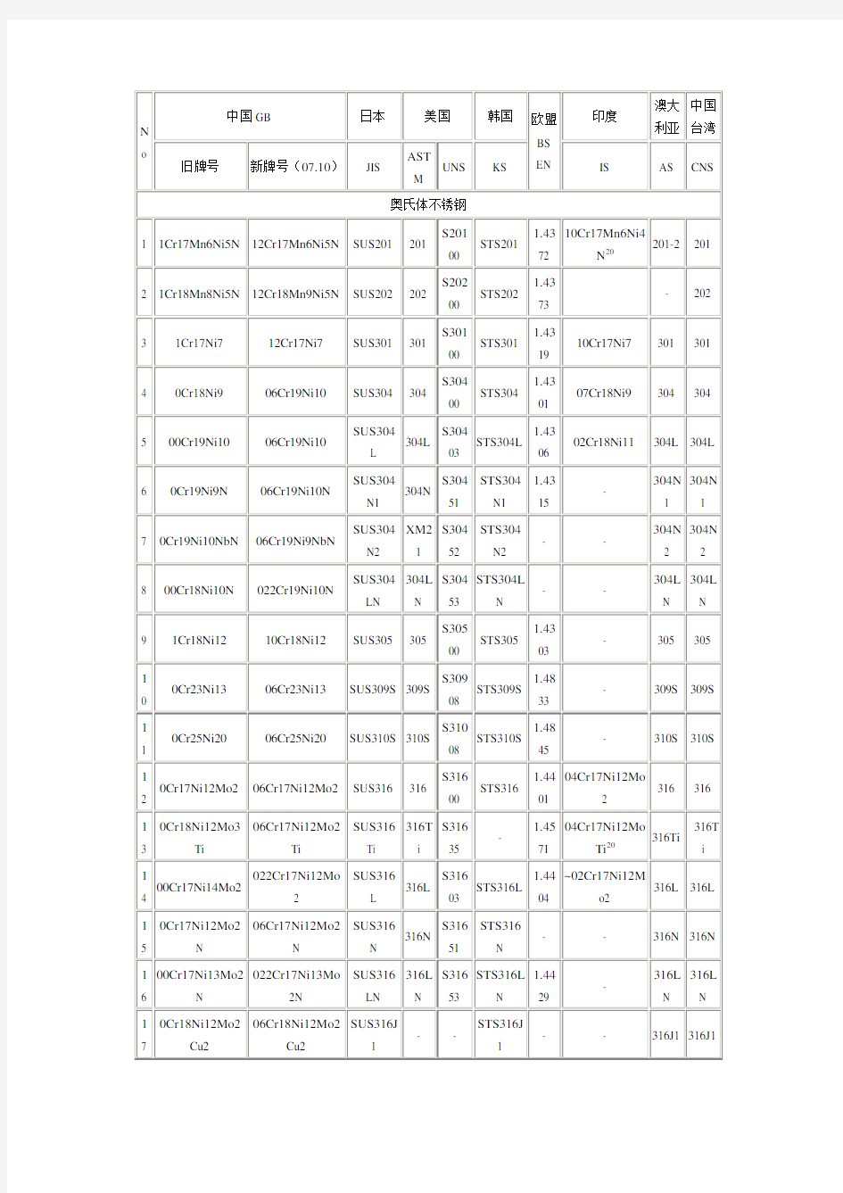 中国主要不锈钢牌号最新国家标准