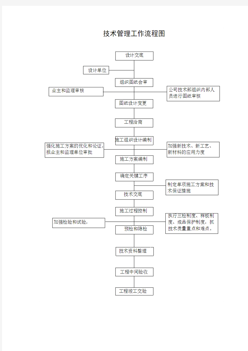 施工技术管理流程及技巧要点