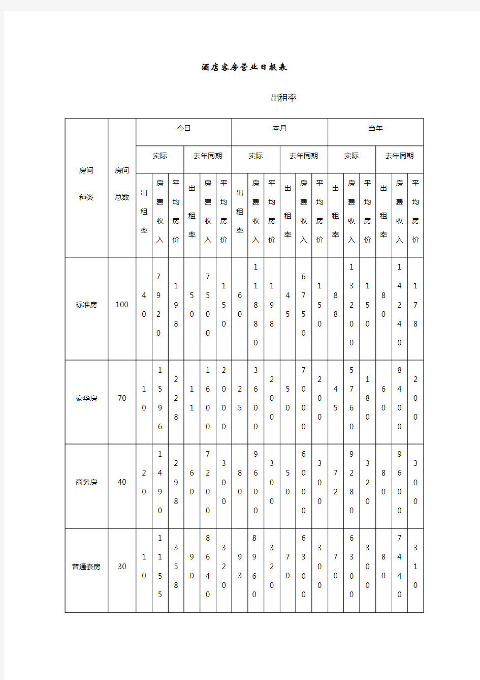 酒店客房营业日报表