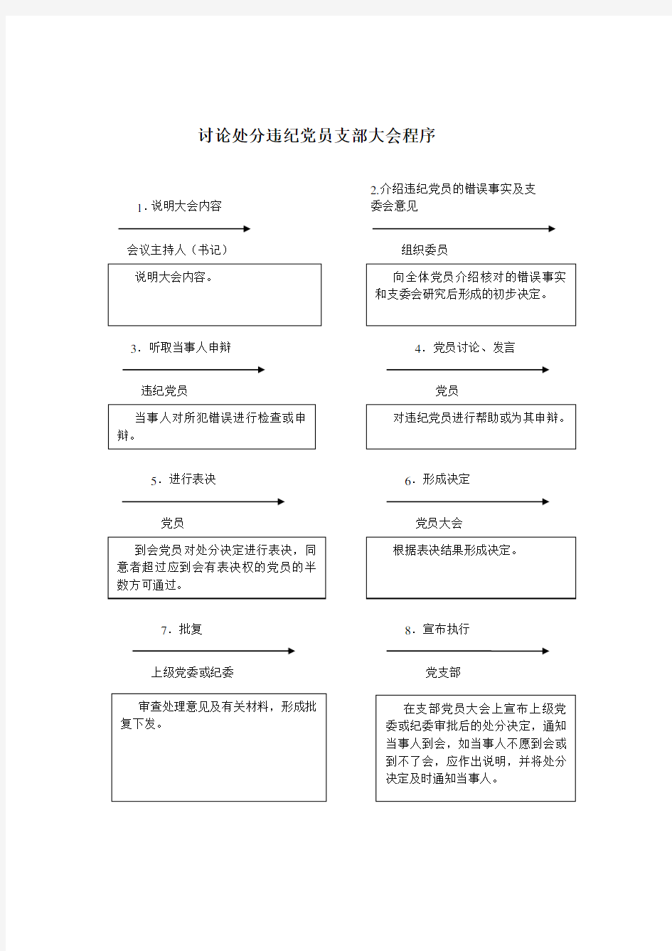 讨论处分违纪党员支部大会程序