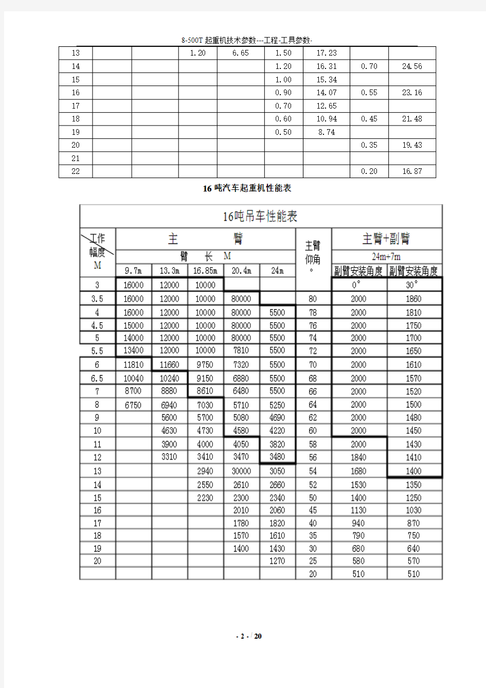 8-500T起重机-吊车性能参数表大全