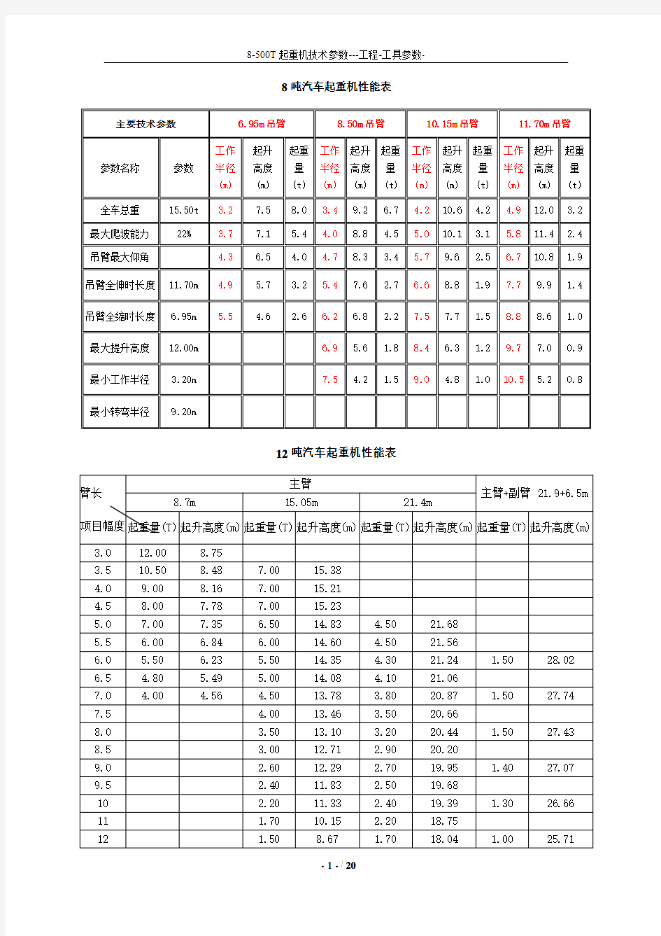 8-500T起重机-吊车性能参数表大全