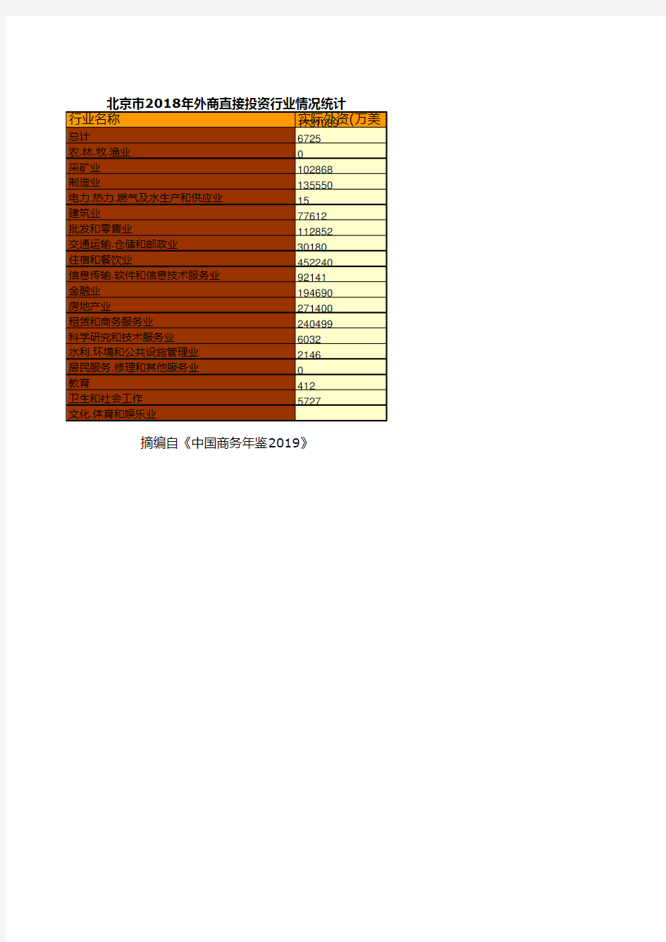 商务年鉴全国各省市区数据：北京市2018年外商直接投资行业情况统计