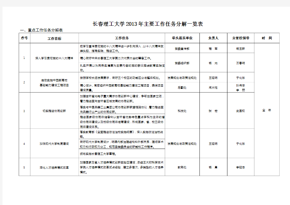 长春理工大学2012年主要工作任务分解一览表