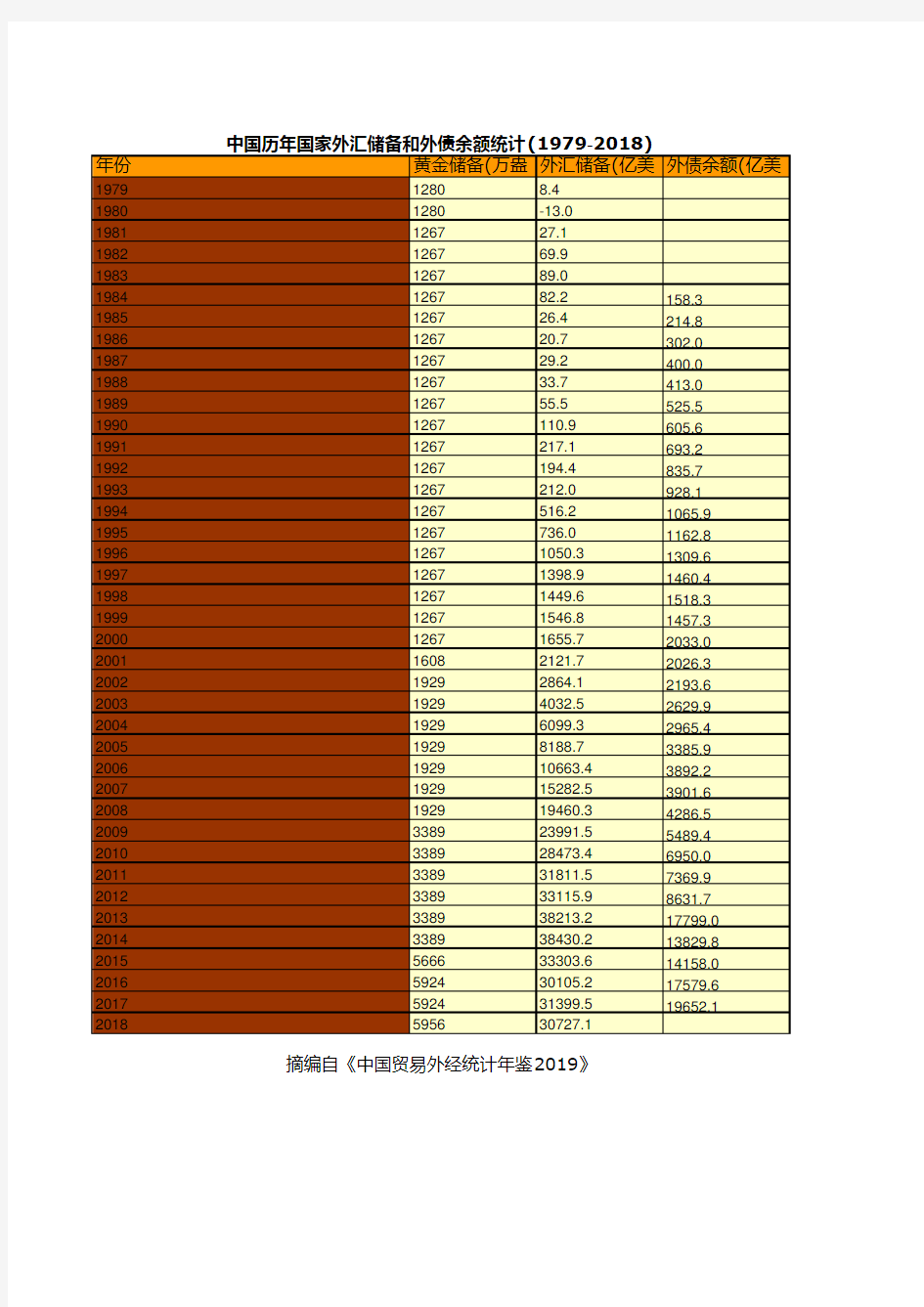 对外经济贸易年鉴数据：中国历年国家外汇储备和外债余额统计(1979-2018)