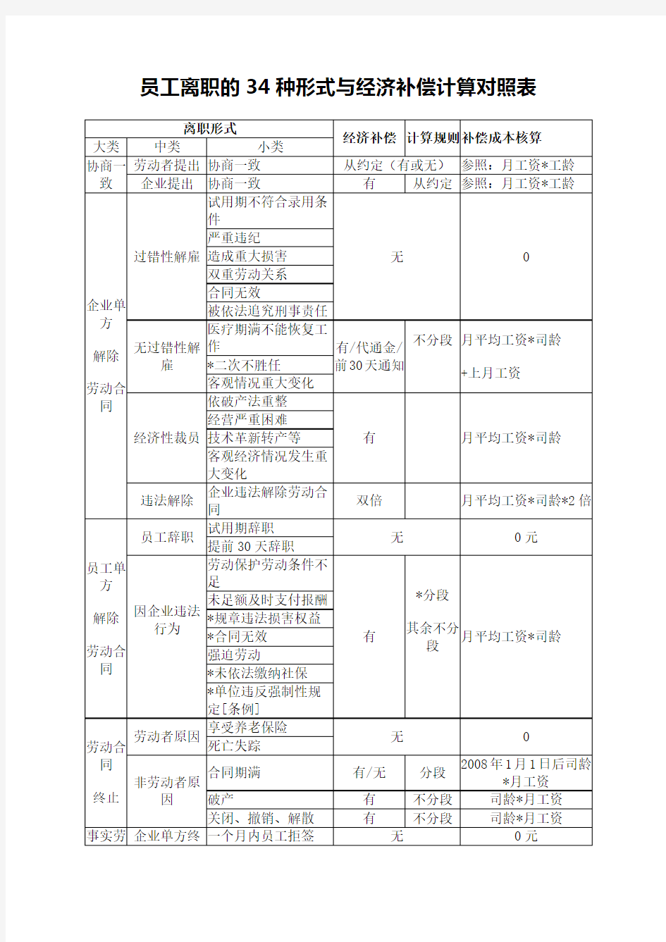 2017年员工离职的34种形式与经济补偿计算对照表