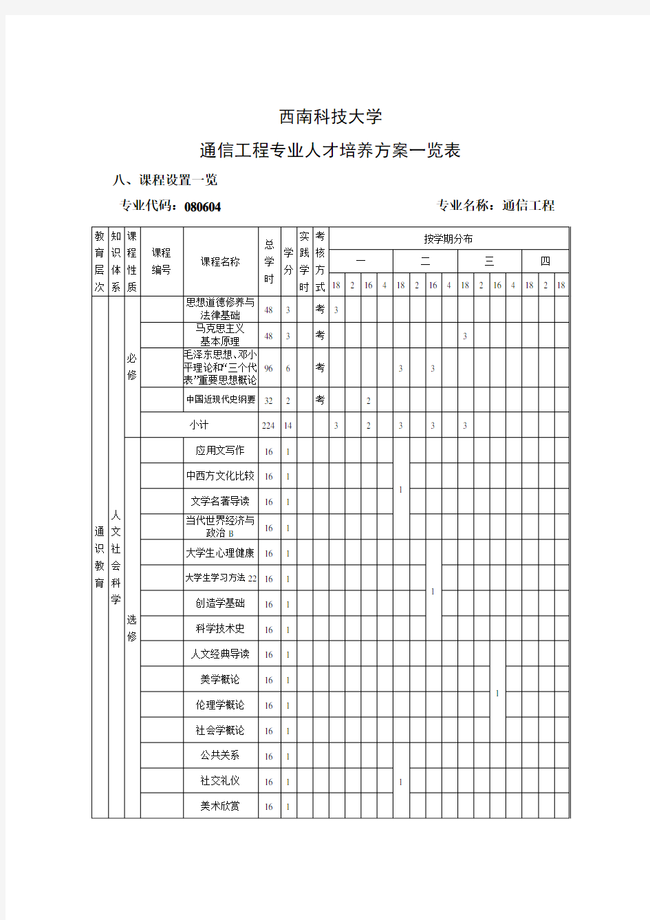 通信工程专业课程设置一览表