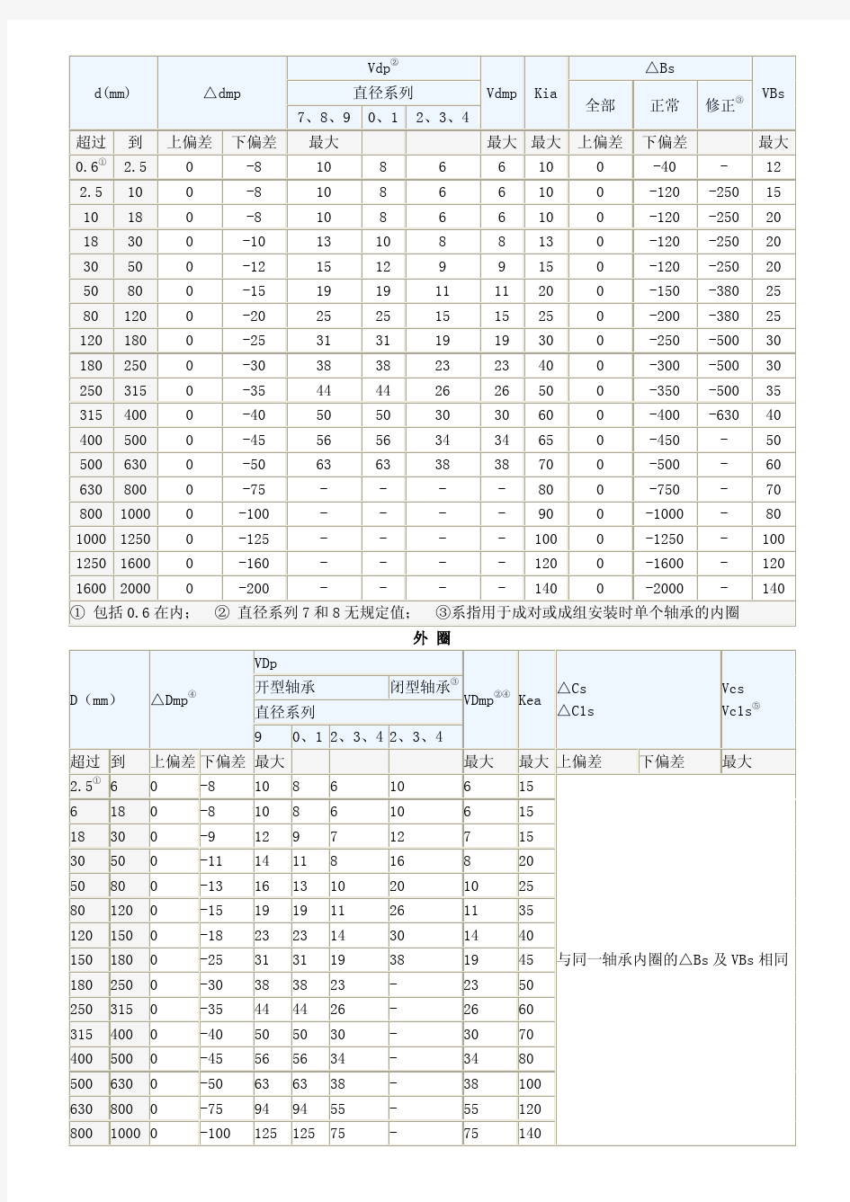 轴承公差与配合