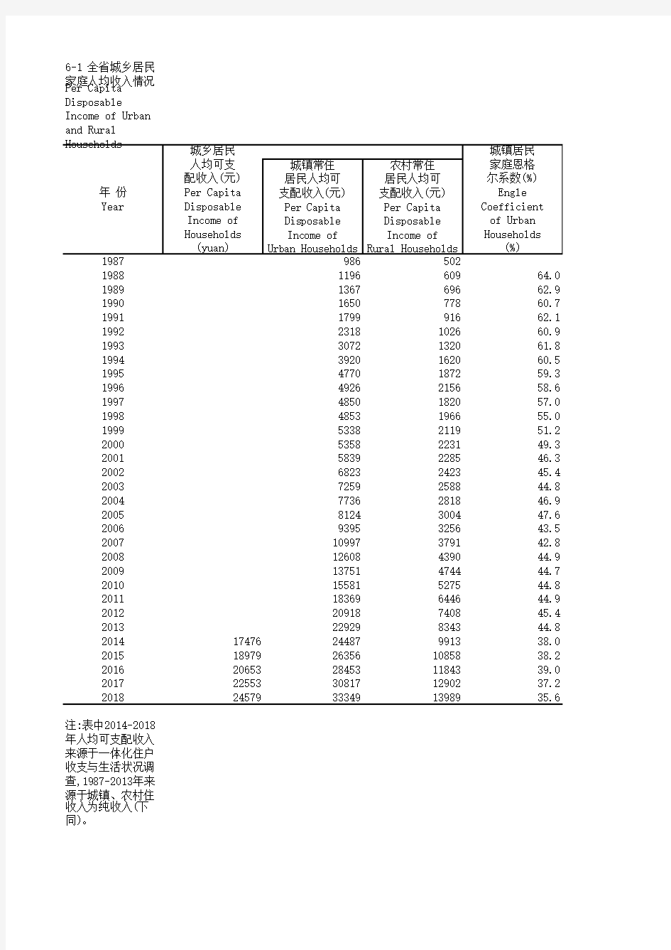 海南社会发展经济数据：6-1 全省城乡居民家庭人均收入情况(1987-2018)