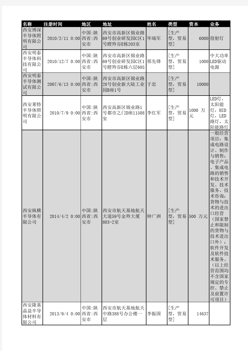 2018年陕西省半导体行业企业名录228家