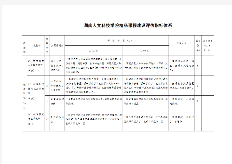 湖南人文科技学院精品课程建设评估指标体系【模板】