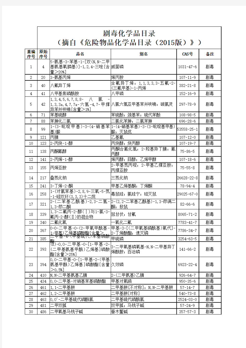 剧毒化学品目录(2015年版)