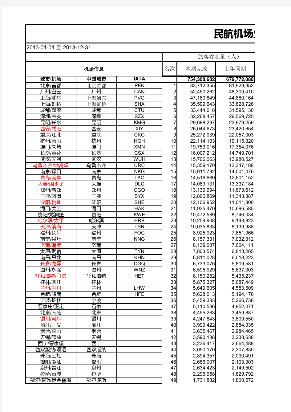 全国民航机场吞吐量及排名