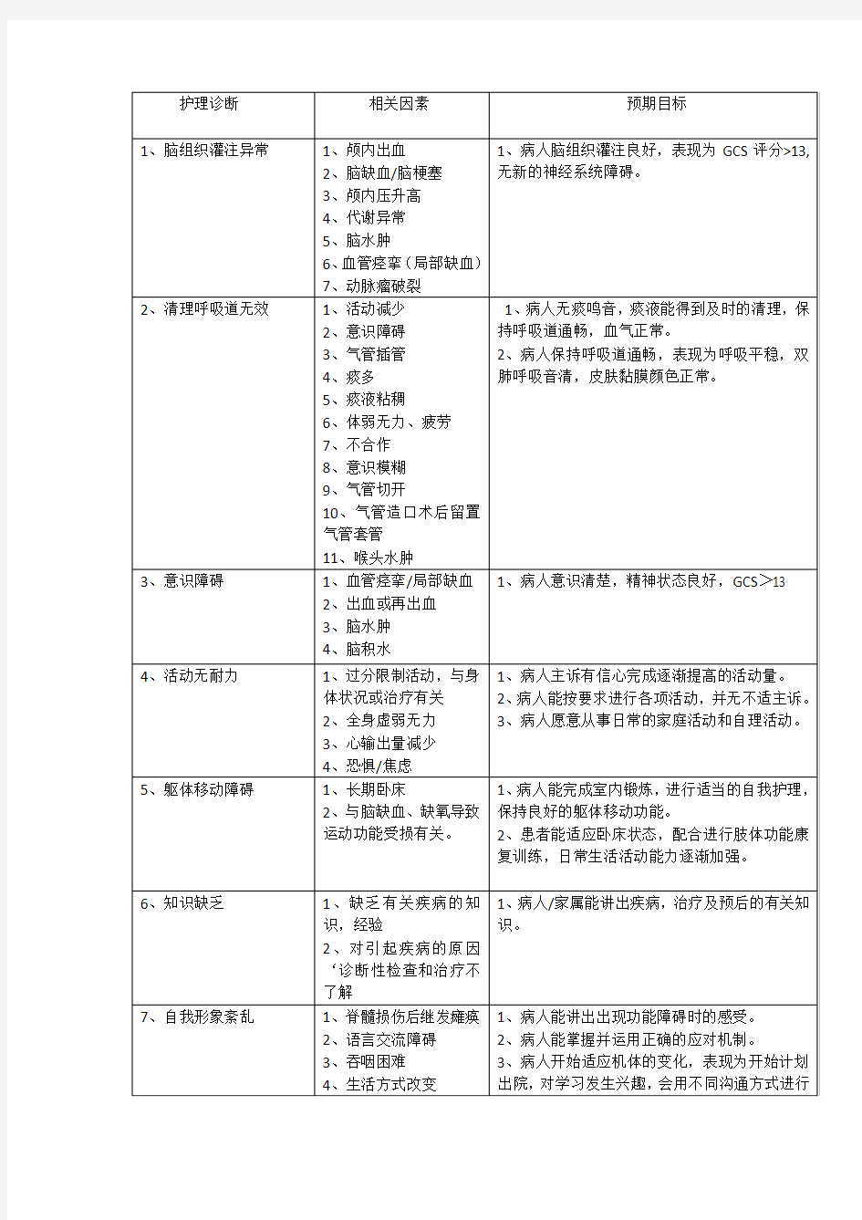 神经内科常见护理诊断