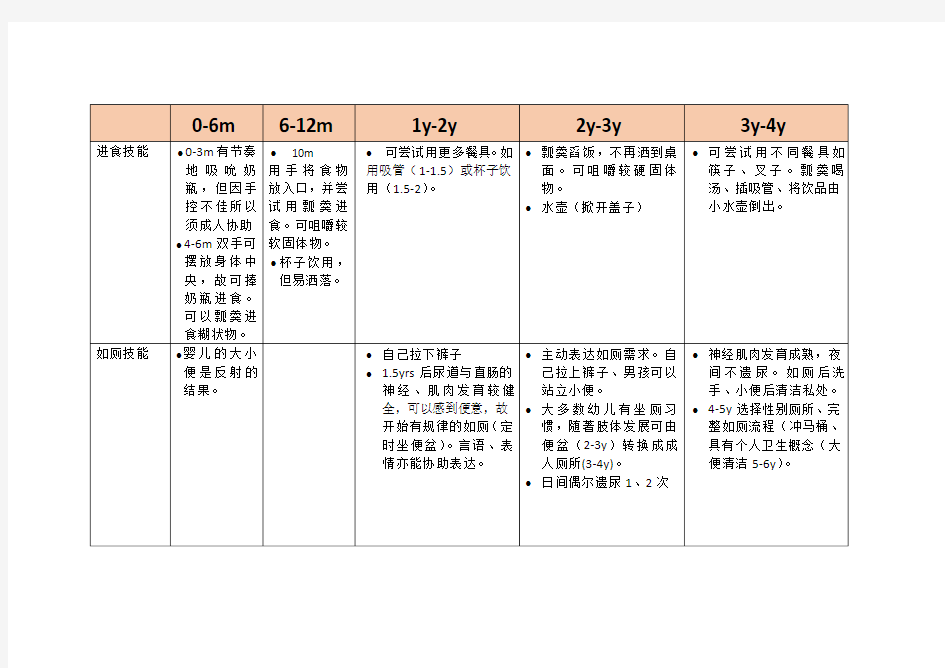 0-3岁日常生活技能