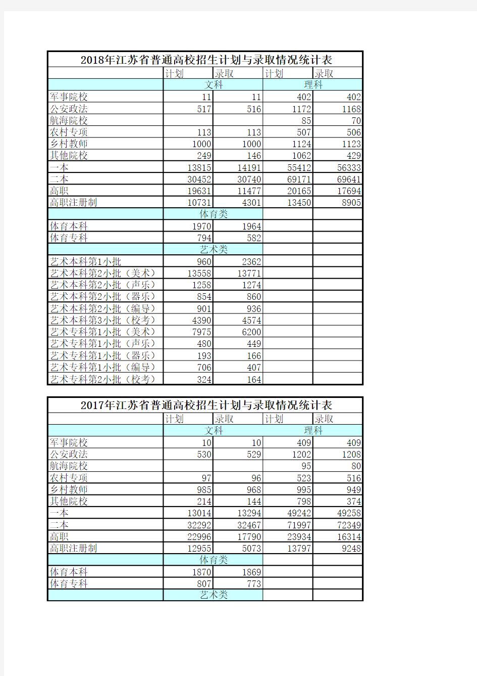 2016—2018年江苏省普通高校招生计划与录取情况统计表