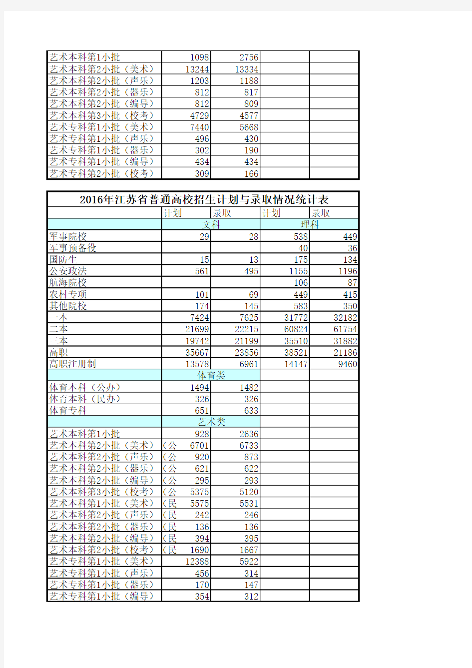2016—2018年江苏省普通高校招生计划与录取情况统计表