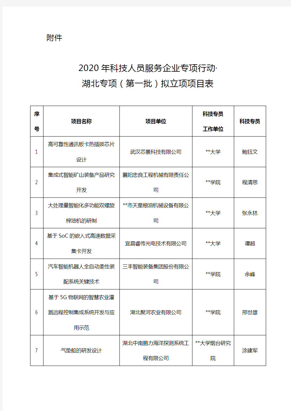 2020年科技人员服务企业专项行动·湖北专项(第一批)拟立项项目表【模板】