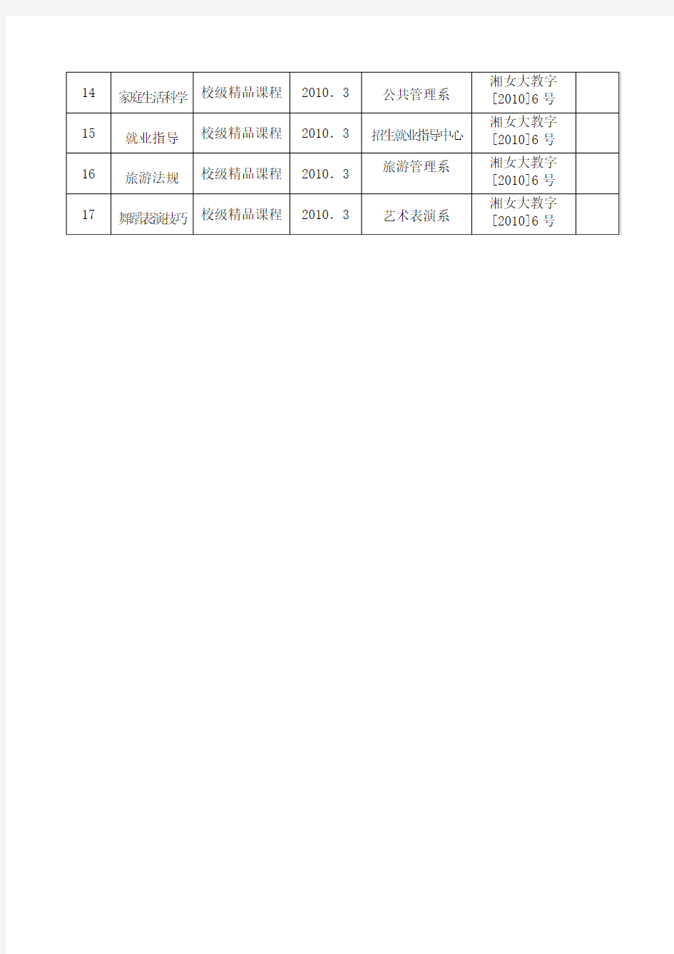 湖南女子学院校级精品课程一览表