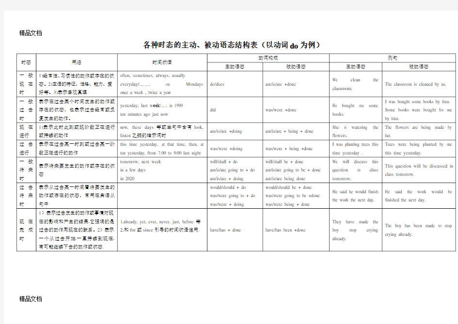 各种时态的主动、被动语态结构表备课讲稿