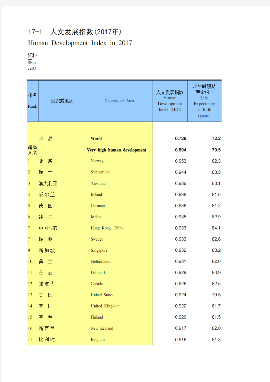 国际统计年鉴2018全球世界各国社会经济发展指标：17-1 人文发展指数(2017年)