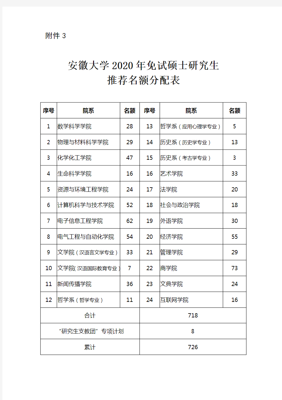 安徽大学2020年免试硕士研究生推荐名额分配表