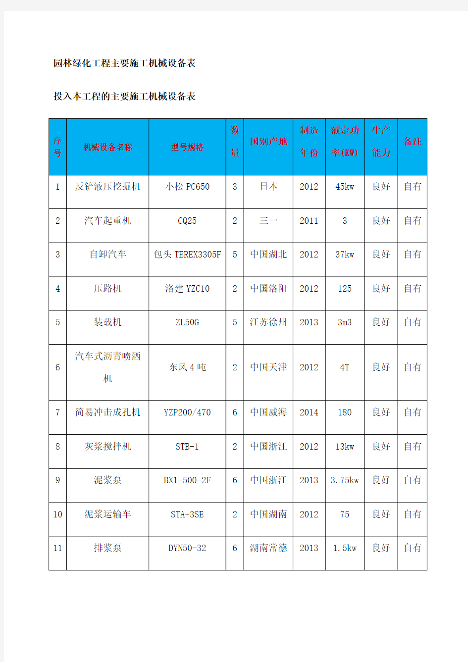 园林绿化工程主要施工机械设备表