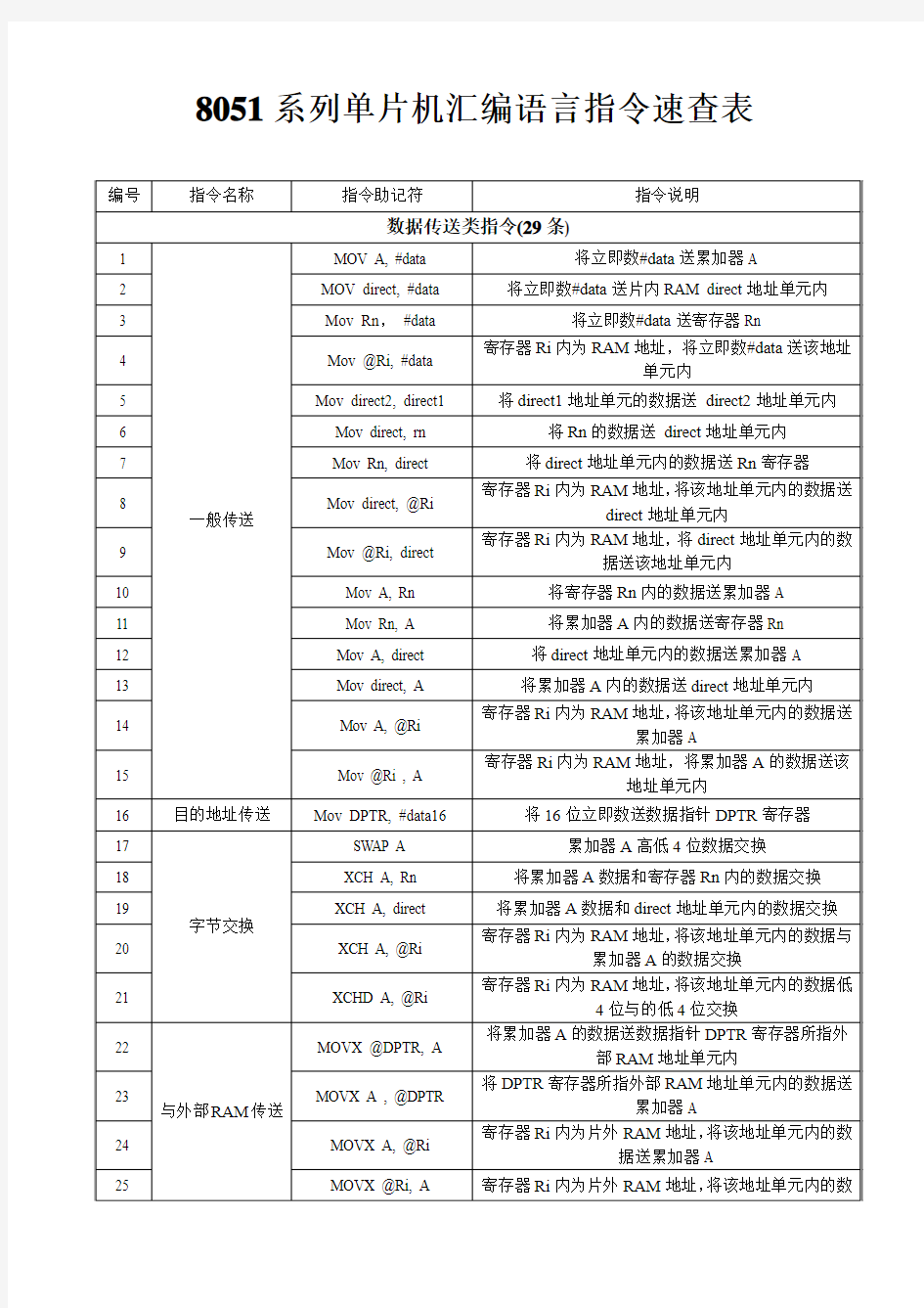 8051单片机汇编指令速查表分解