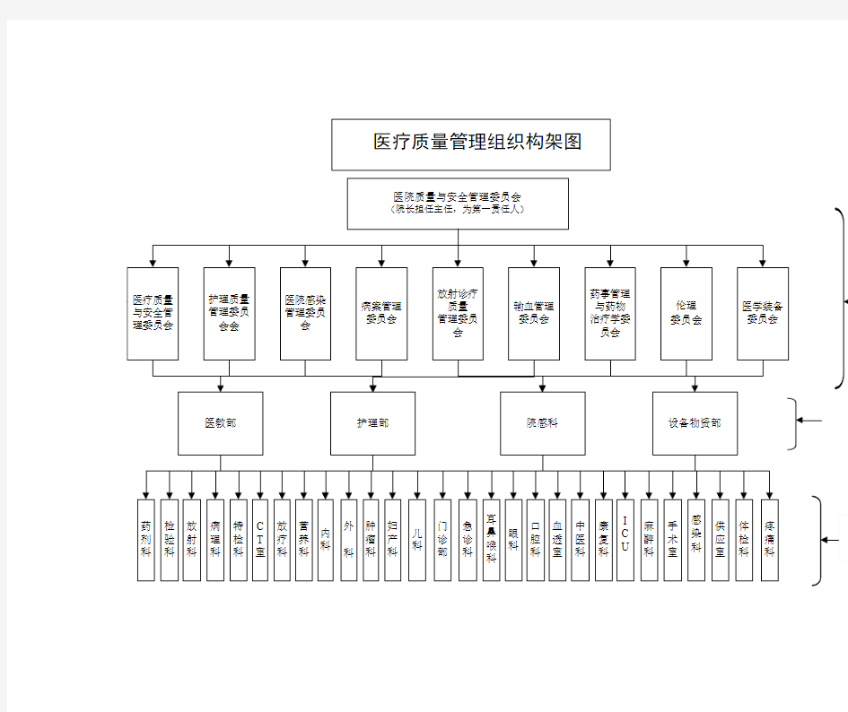 医疗质量管理组织架构图(可直接使用).docx