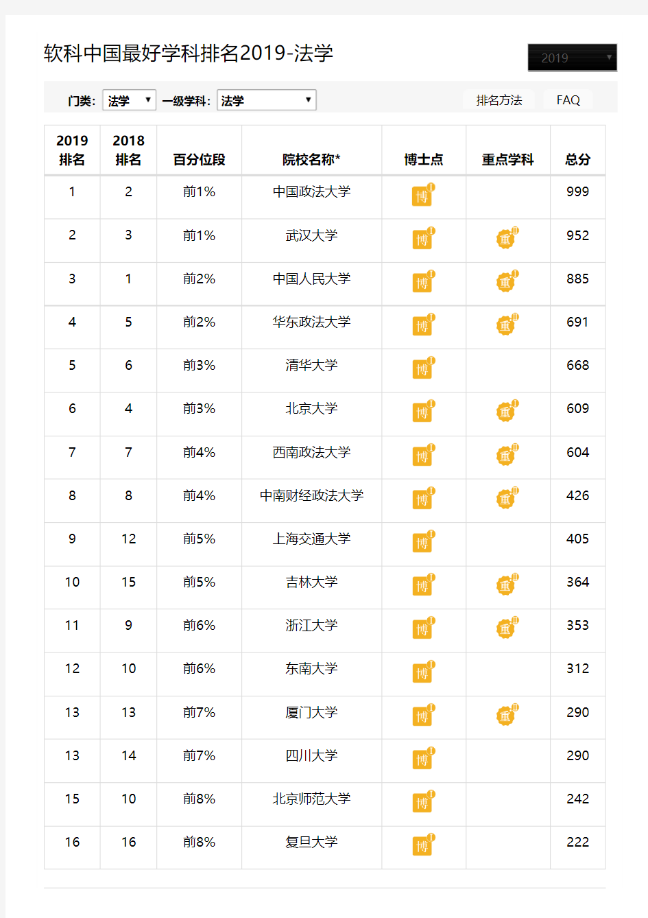 软科中国最好学科排名2019 - 法学