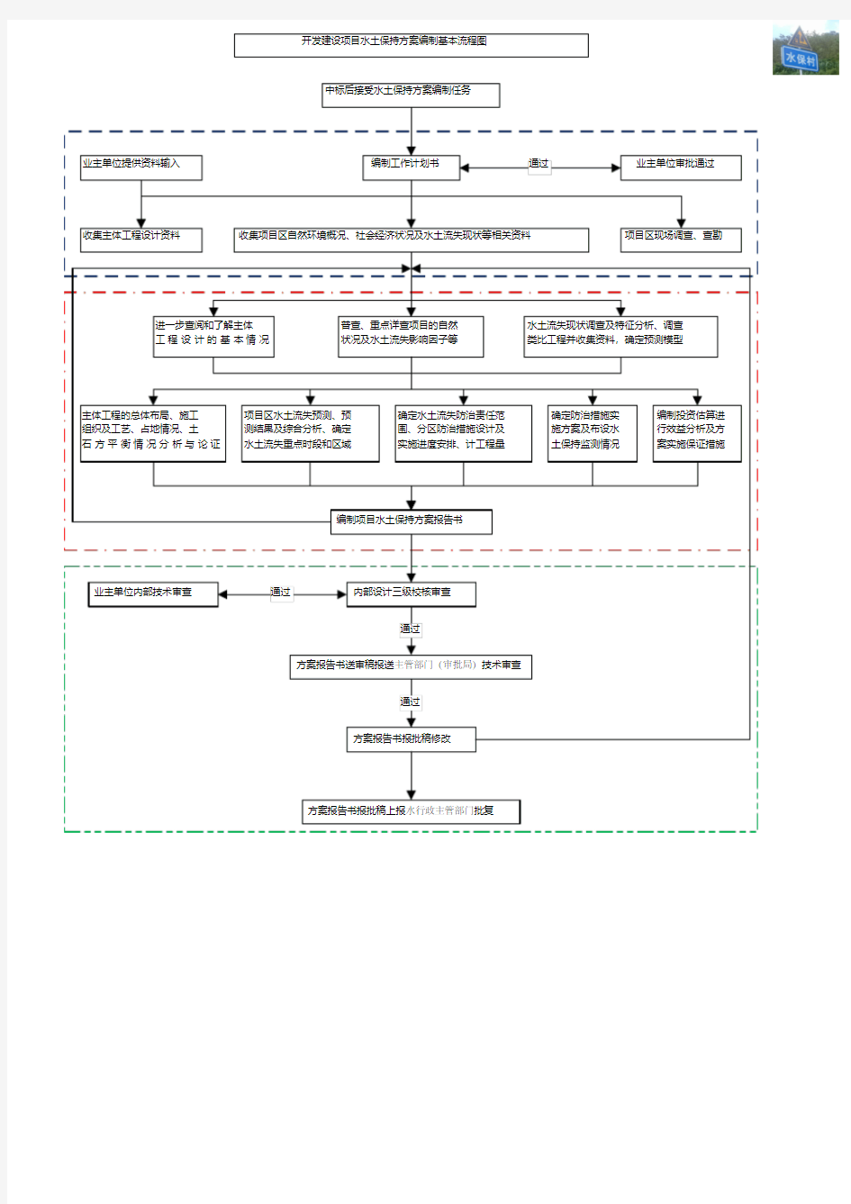 水土保持方案编制流程图